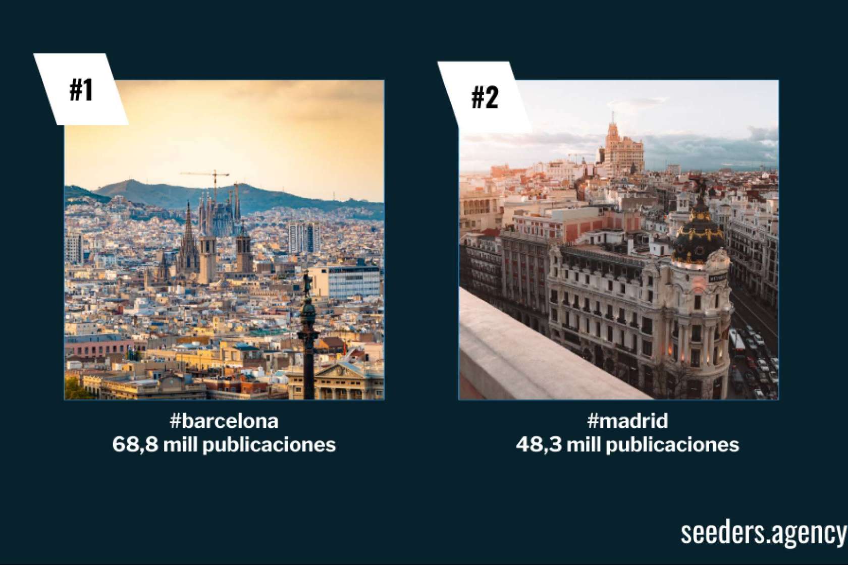 Hashtag Barcelona vs. Hashtag Madrid. ¿Quién gana el duelo turístico en Instagram?